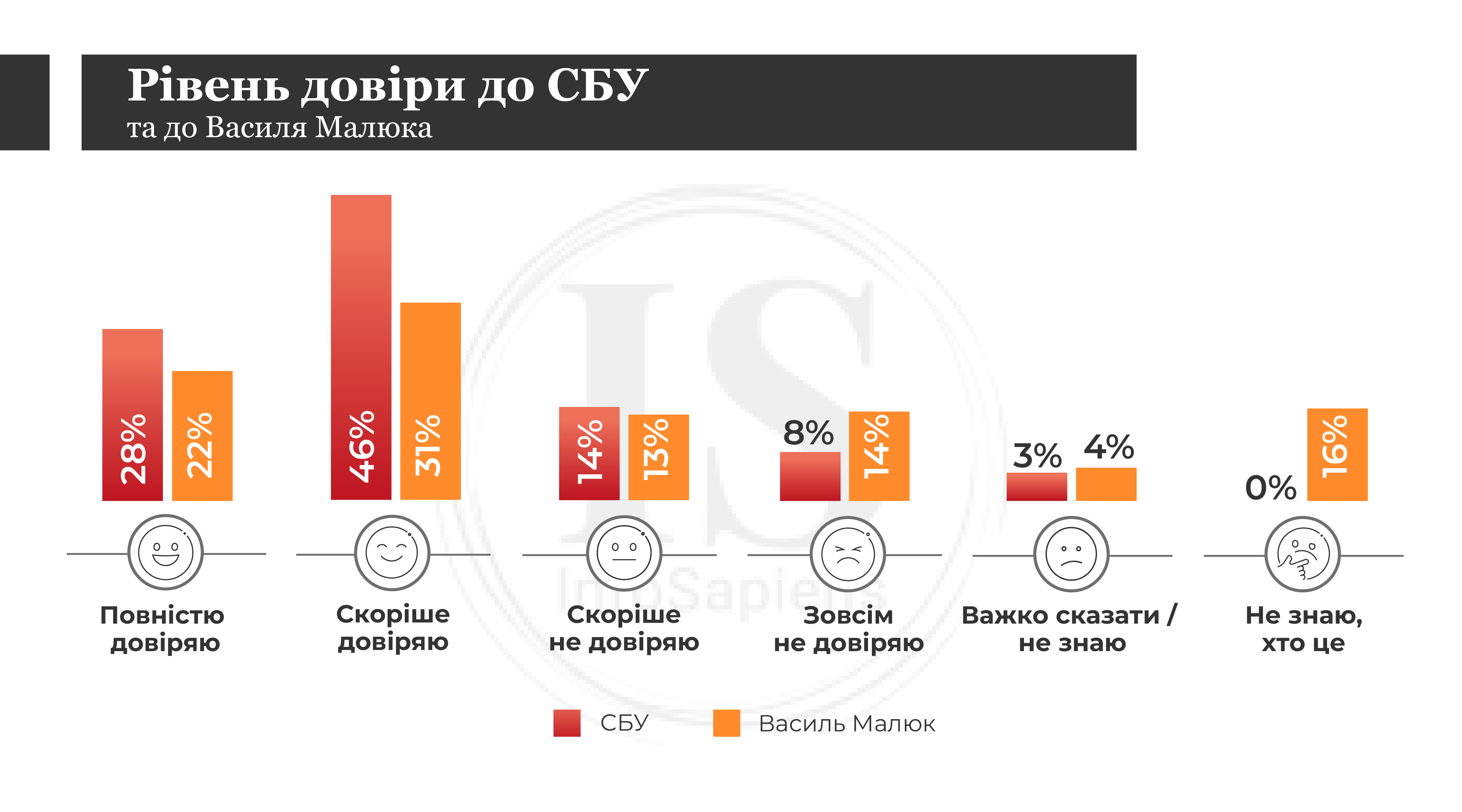 Рівень довіри до СБУ та до Василя Малюка
